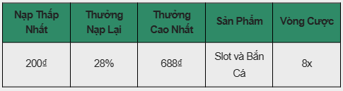 Thưởng Nạp Lại 28% Tại Slot & Bắn Cá Tại E2BET!